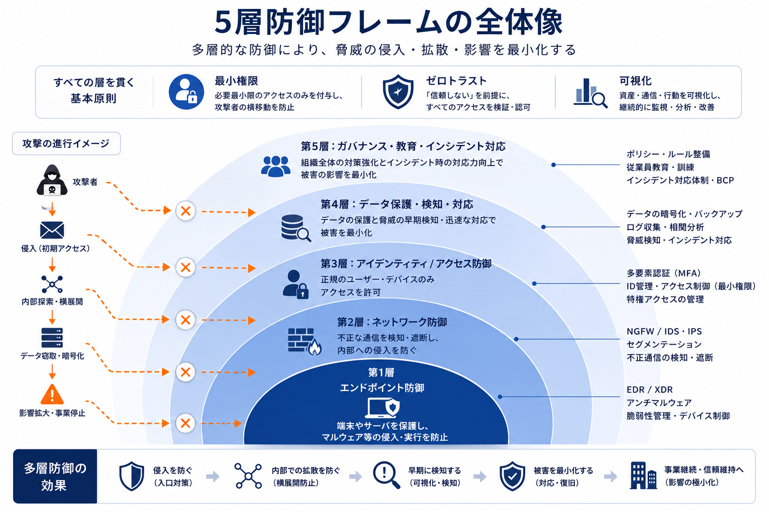 ランサムウェア二重恐喝対策｜5層防御と侵入経路の盲点【2026